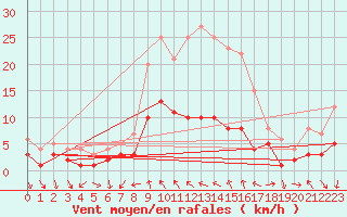 Courbe de la force du vent pour Bertsdorf-Hoernitz