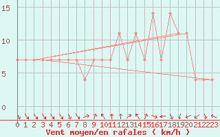 Courbe de la force du vent pour Podgorica-Grad