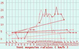 Courbe de la force du vent pour Hawarden