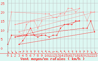 Courbe de la force du vent pour Cap Sagro (2B)