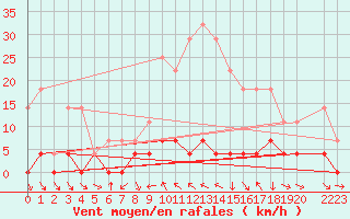 Courbe de la force du vent pour Bielsa