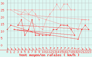 Courbe de la force du vent pour Roc St. Pere (And)