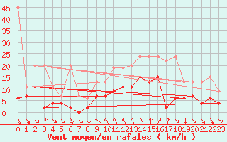 Courbe de la force du vent pour Comprovasco