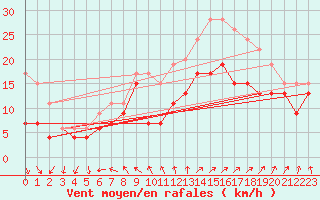 Courbe de la force du vent pour Ile de Groix (56)