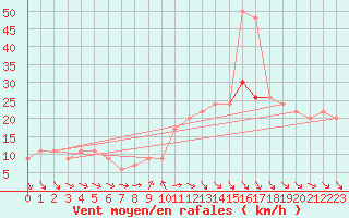 Courbe de la force du vent pour Langdon Bay