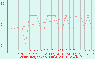 Courbe de la force du vent pour Spittal Drau