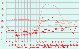 Courbe de la force du vent pour Roanne (42)