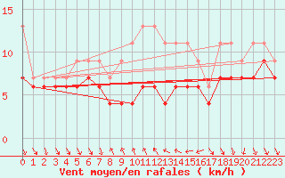 Courbe de la force du vent pour Nyon-Changins (Sw)