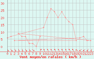 Courbe de la force du vent pour Decimomannu