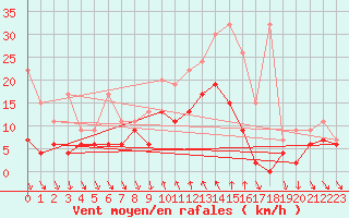 Courbe de la force du vent pour Comprovasco