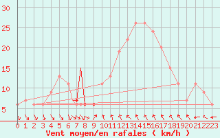 Courbe de la force du vent pour Decimomannu