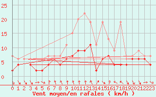 Courbe de la force du vent pour La Fretaz (Sw)