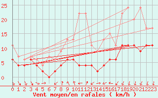 Courbe de la force du vent pour La Fretaz (Sw)