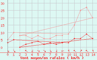 Courbe de la force du vent pour La Motte du Caire (04)