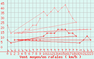 Courbe de la force du vent pour Ualand-Bjuland