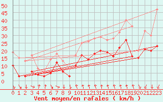 Courbe de la force du vent pour Porto-Vecchio (2A)