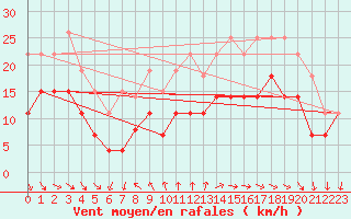 Courbe de la force du vent pour Cap Ferret (33)