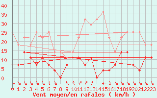 Courbe de la force du vent pour Roc St. Pere (And)
