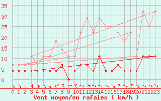 Courbe de la force du vent pour Trysil Vegstasjon