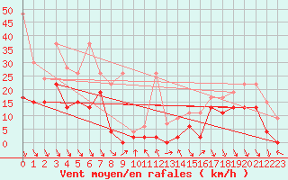 Courbe de la force du vent pour Jungfraujoch (Sw)