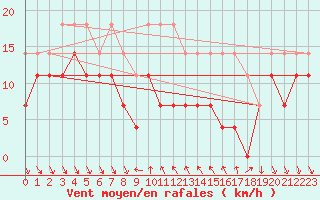 Courbe de la force du vent pour Tirgoviste