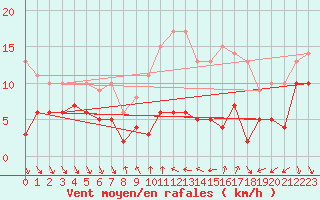 Courbe de la force du vent pour Cessy (01)