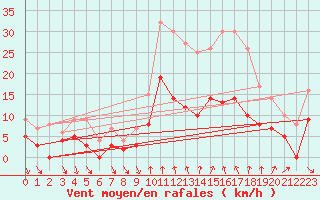 Courbe de la force du vent pour Dijon / Longvic (21)