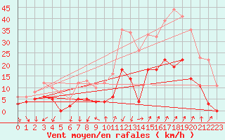 Courbe de la force du vent pour Embrun (05)