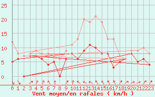 Courbe de la force du vent pour Alistro (2B)