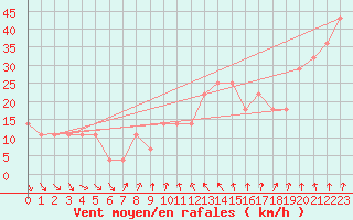 Courbe de la force du vent pour Dragsf Jard Vano