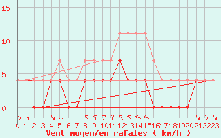 Courbe de la force du vent pour Krangede