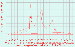 Courbe de la force du vent pour Grazzanise