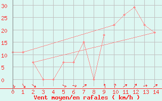 Courbe de la force du vent pour Fasa