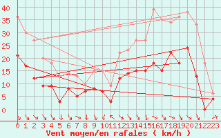 Courbe de la force du vent pour Le Puy - Loudes (43)