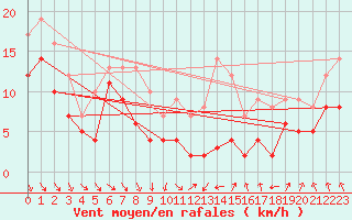 Courbe de la force du vent pour Lyon - Bron (69)
