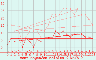 Courbe de la force du vent pour Trappes (78)