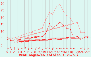 Courbe de la force du vent pour Bremervoerde