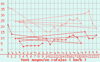 Courbe de la force du vent pour Orange (84)