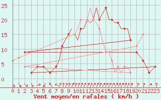 Courbe de la force du vent pour Shoream (UK)