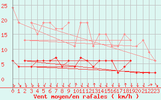 Courbe de la force du vent pour Vals