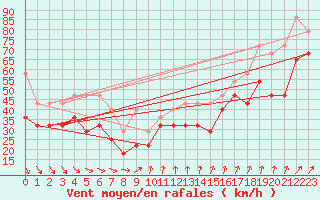 Courbe de la force du vent pour Feldberg-Schwarzwald (All)