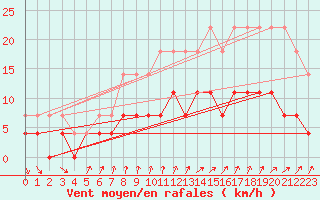 Courbe de la force du vent pour Hamra