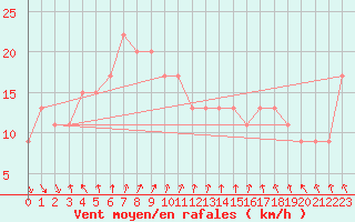 Courbe de la force du vent pour Eucla Amo