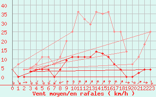 Courbe de la force du vent pour Arenys de Mar