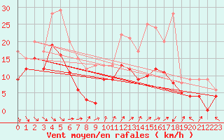 Courbe de la force du vent pour Pau (64)