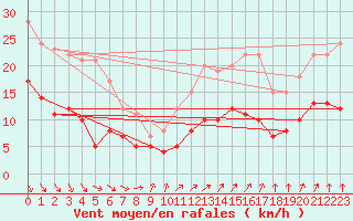 Courbe de la force du vent pour Ploudalmezeau (29)