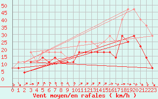 Courbe de la force du vent pour Banloc