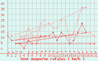 Courbe de la force du vent pour Roros