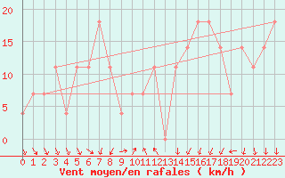 Courbe de la force du vent pour Podgorica / Golubovci