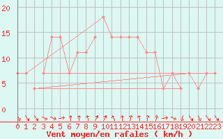 Courbe de la force du vent pour Moenichkirchen